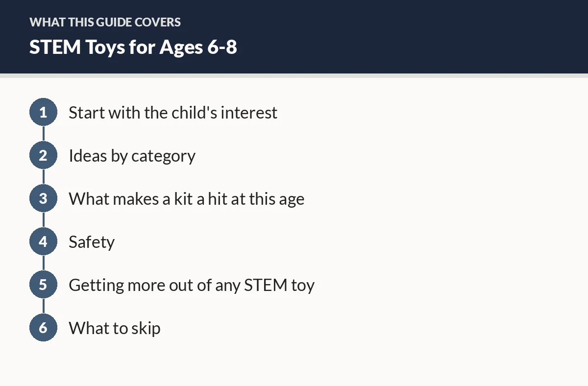 Diagram of the sections in this guide: Start with the child's interest; Ideas by category; What makes a kit a hit at this age; Safety; Getting more out of any STEM toy; What to skip